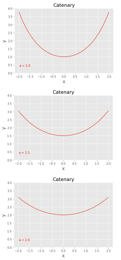 カテナリー曲線（懸垂線）のグラフ