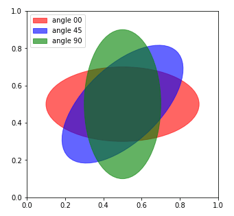 Python　matplotlib.patches.Ellipseクラスによる楕円形の描画