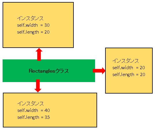 Python Rectangles（長方形）クラスのインスタンス