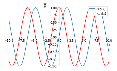 sympy 三角関数のグラフを重ねる