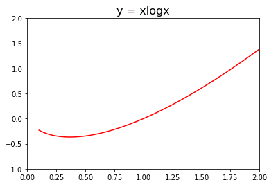 Axes.set_xlim()メソッドによる軸の範囲設定