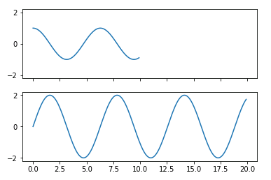 subplots()関数にsharexオプションを与えて軸範囲を揃える