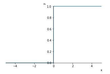 Python ヘビサイドの階段関数グラフ