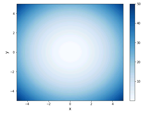 Python Axes.pcolormesh()で描いた等高線