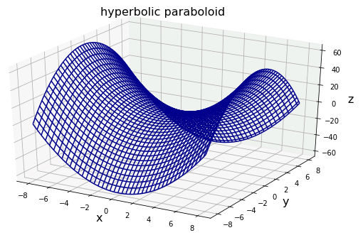 Python Matplotlib ワイヤーフレームで描いた双曲放物面