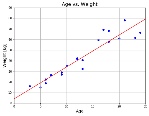 年齢と体重の平均2乗誤差、回帰直線