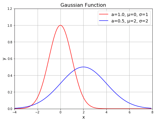 Python ガウス関数(gaussian function)のグラフ
