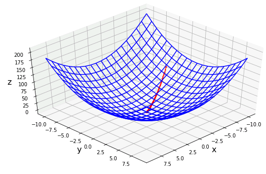 Python 勾配法による2変数関数の最小値の決定