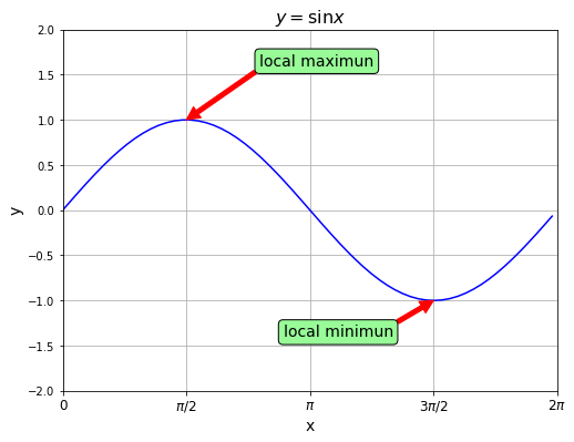 matplotlib annotate text