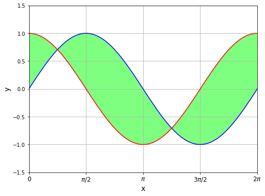 matplotlib.axes.Axes.fill_between