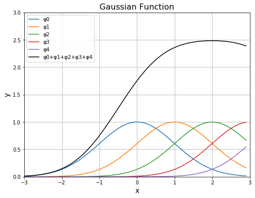 python gauss function (ガウス関数) の重ね合わせ