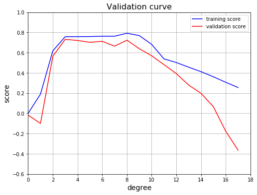 検証曲線 (validation curve)