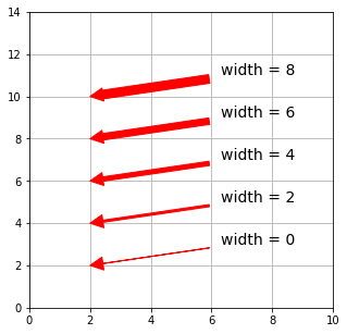Matplotlib Axes.annotatte widthで矢印の幅を調整