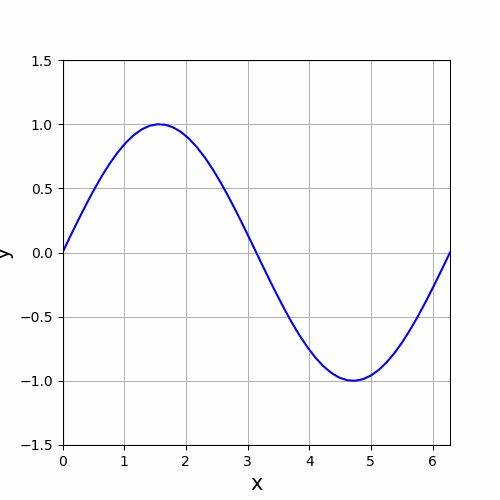 Python 左から右へ進行する正弦波のアニメーション