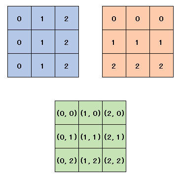 Python 格子点(numpy.meshgrid)
