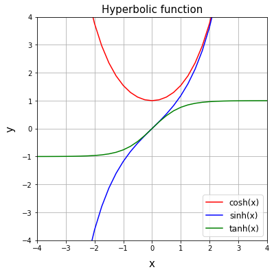 numpy hyperbolic function graph