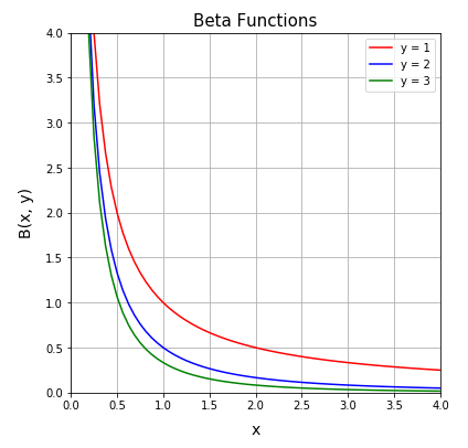 Python ベータ関数 (beta function)