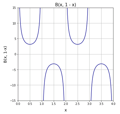 ベータ関数 (beta function) と正弦関数 (sine)