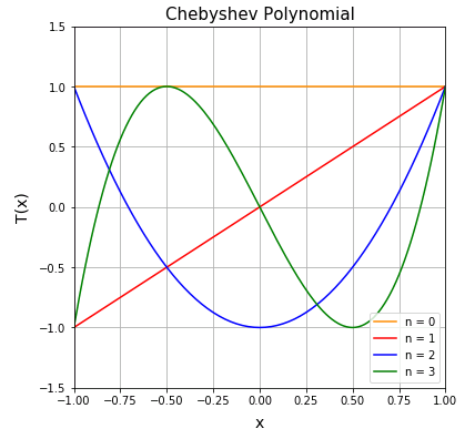 第1種チェビシェフ多項式 (Chebyshev polynomials of the first kind)