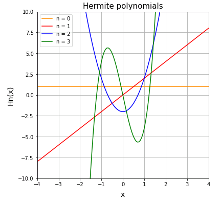 Hermite polynomials (エルミート多項式)