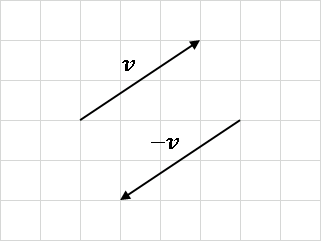 負のスカラーを掛けてベクトルの向きを反転 minus vector