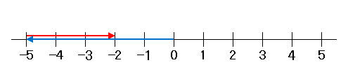 Python 数直線 scalar line