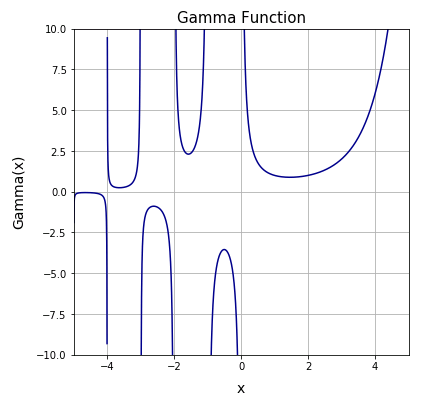 scipy.gamma() plot