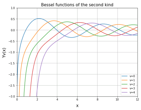 第2種ベッセル関数 (Bessel function of the second kind)