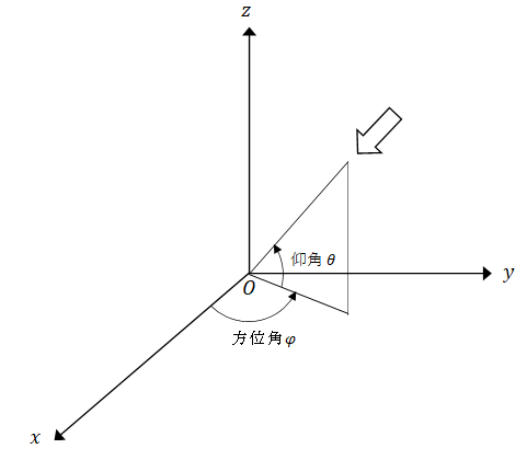 方位角(azimuth)と仰角(elevation)の説明図
