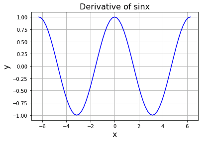 python derivative() 関数で求めた sinx の導関数データ