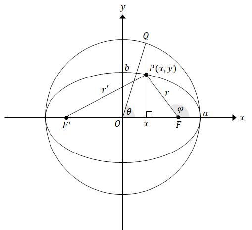 楕円 (ellipse) の概形