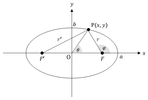 Matplotlib 円と楕円の描画 第二種完全楕円積分