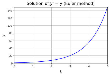 Python オイラー法で y' = y の数値解を求める