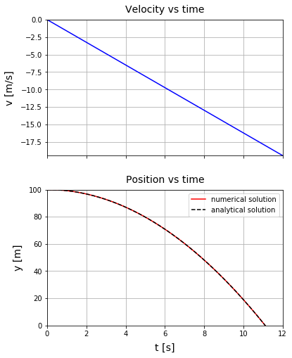 Python Matplotlib y' = -g の解析解と数値解の比較