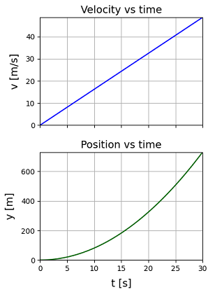 Python自由落下運動のグラフ (時間と速度、時間と落下距離)