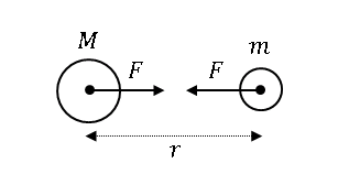 万有引力の法則の説明図