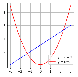 Matplotlib Axes.legend 3　loc：凡例の位置を数値で指定