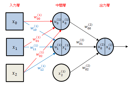 ニューラルネットワークの簡単なモデル