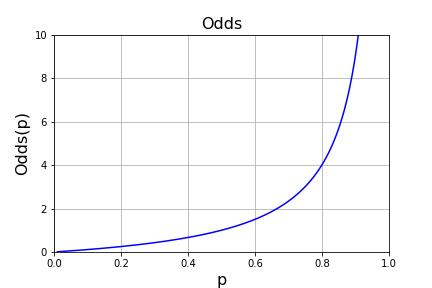 Python Oddsの概形 (グラフ)