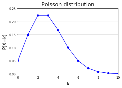 Python ポアソン分布 (航空機事故の発生率)