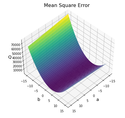 Python 平均二乗誤差mseのグラフ