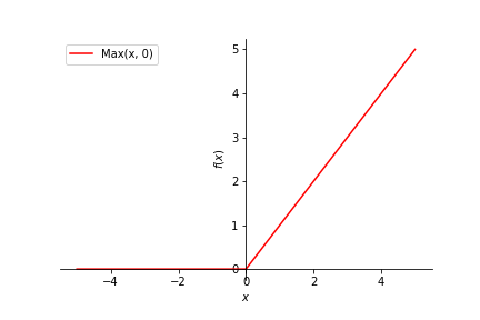 sympy relu関数のグラフ